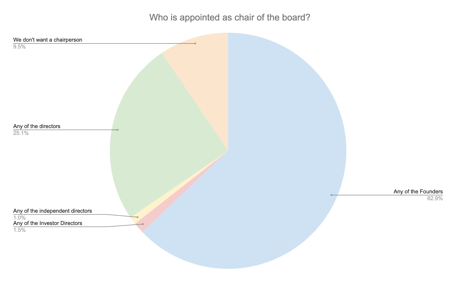 what-is-the-role-of-the-chairperson-and-does-your-board-need-one